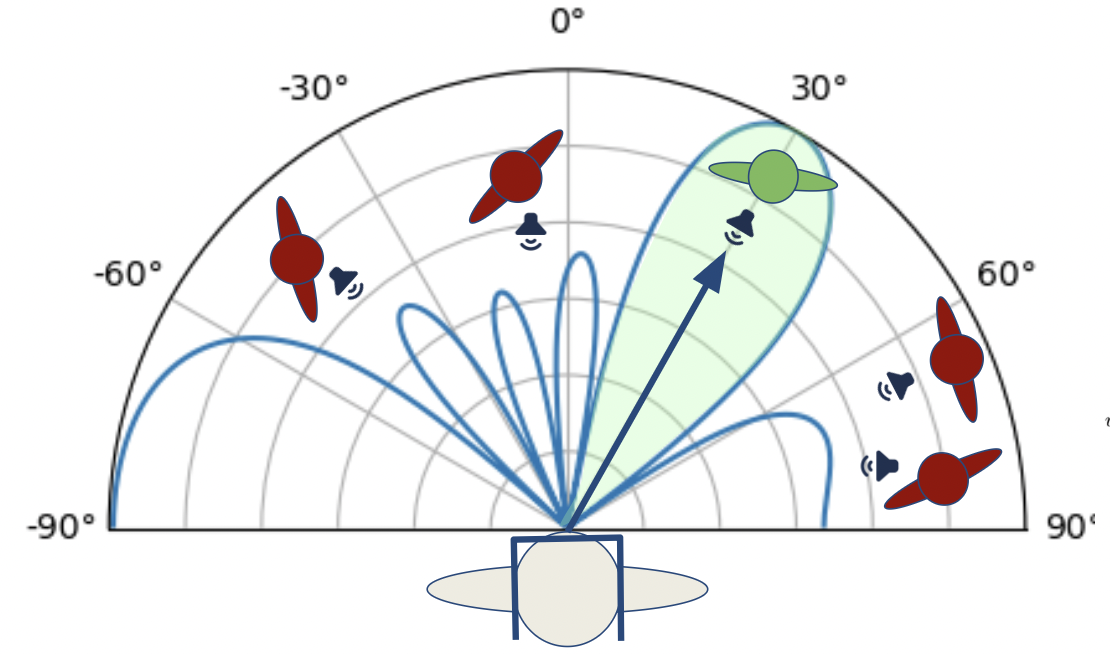 Viability of Eye-Tracking Glasses for Beamforming Hearing-Aids