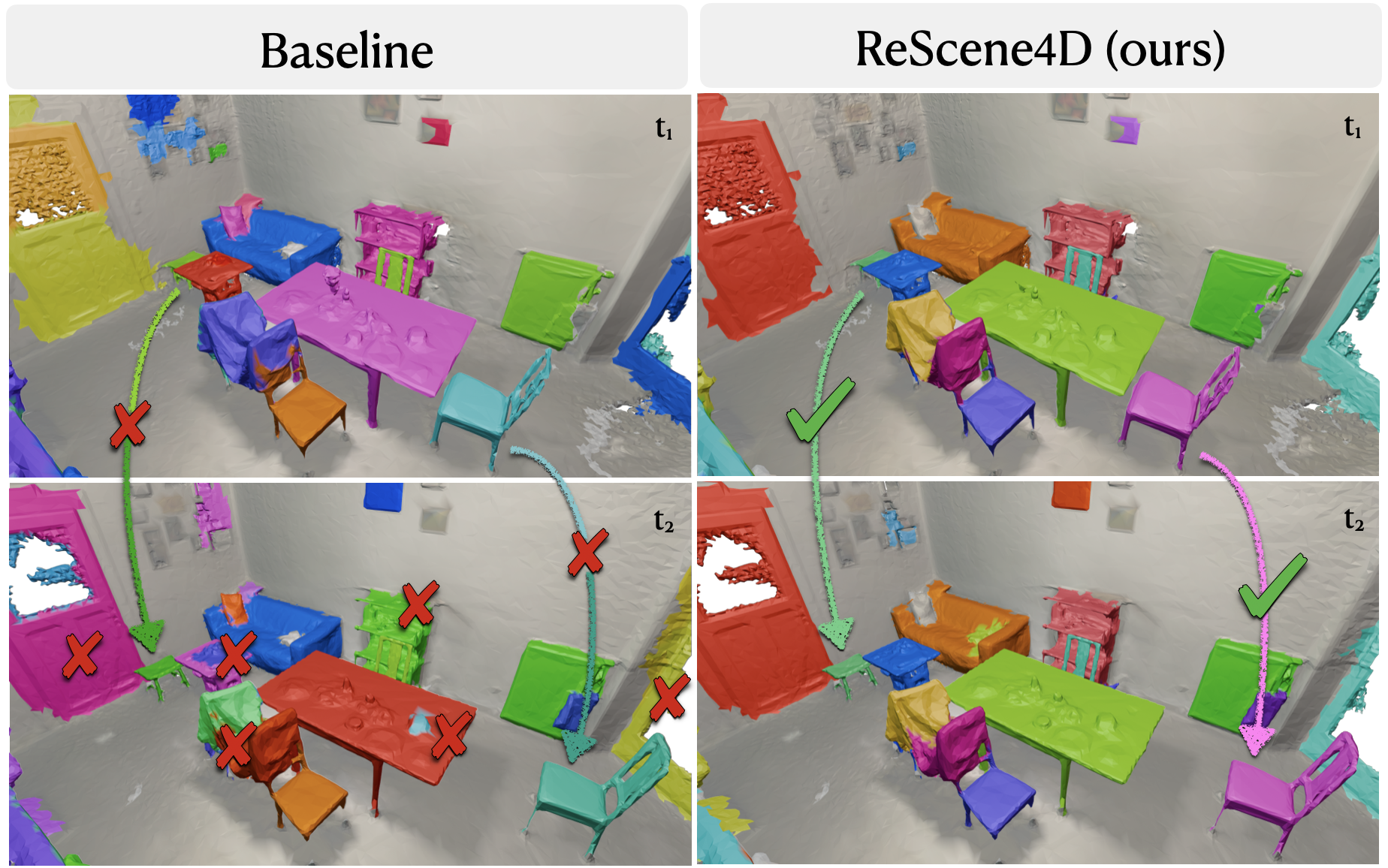 ReScene4D qualitative comparison on 4DSIS